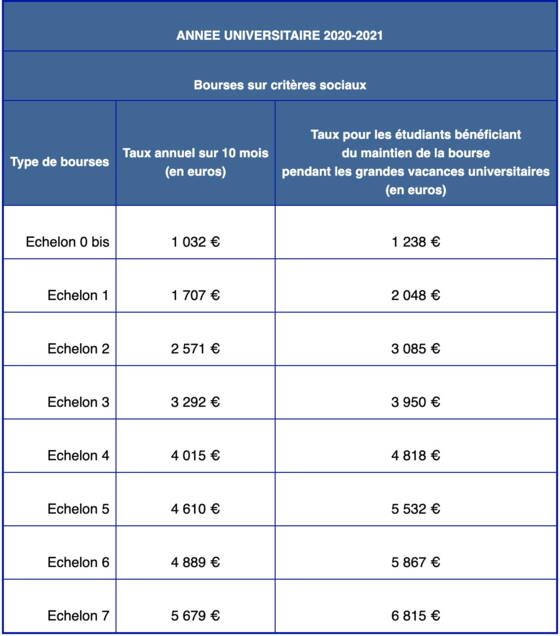 Guide de recherche de bourse d’études